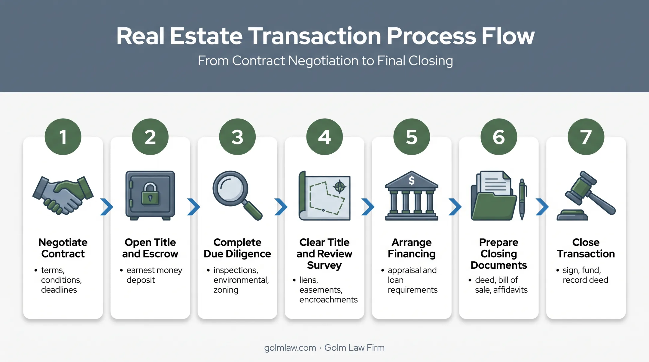 Seven-step Florida commercial real estate closing process flow