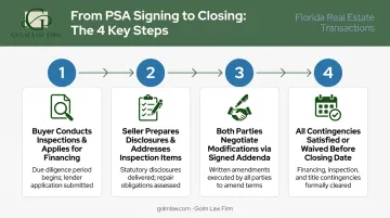 Four-step PSA signing to closing process flow for real estate transactions