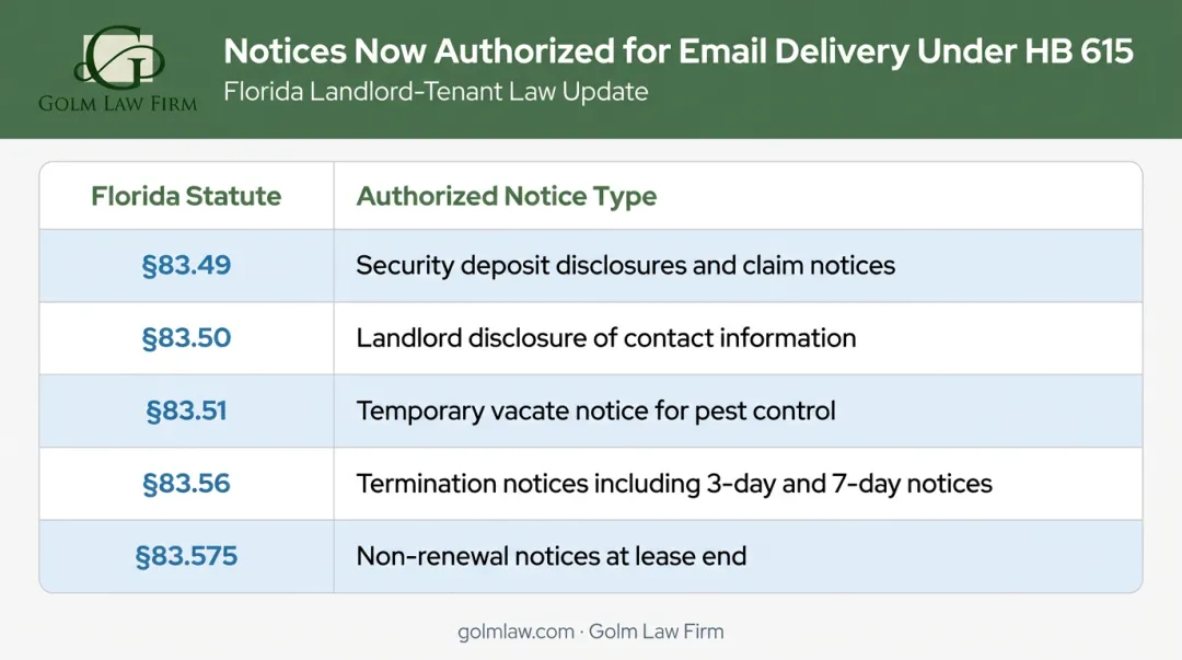 Florida landlord tenant email notice types authorized under HB 615 statute table