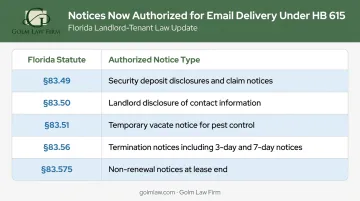 Florida landlord tenant email notice types authorized under HB 615 statute table
