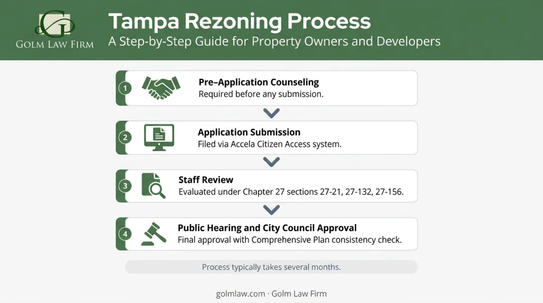 Four-step Tampa commercial rezoning approval process from pre-application to City Council