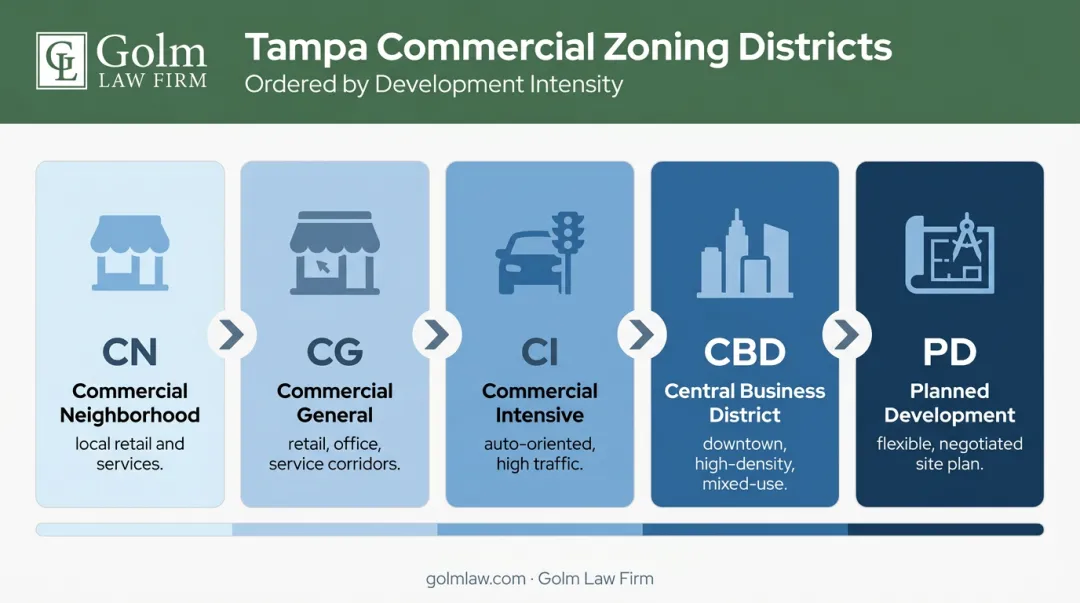 Tampa commercial zoning districts spectrum from neighborhood scale to downtown high-density uses