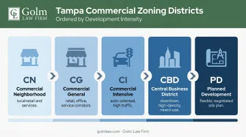 Tampa commercial zoning districts spectrum from neighborhood scale to downtown high-density uses