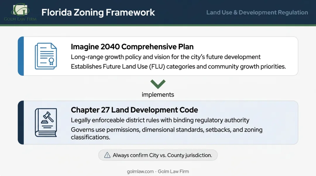Tampa commercial zoning two-layer framework showing Comprehensive Plan and Land Development Code