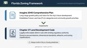 Tampa commercial zoning two-layer framework showing Comprehensive Plan and Land Development Code