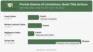 Florida quiet title companion claim deadlines comparison infographic showing statute timelines