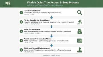 5-step Florida quiet title action process from title search to recorded judgment