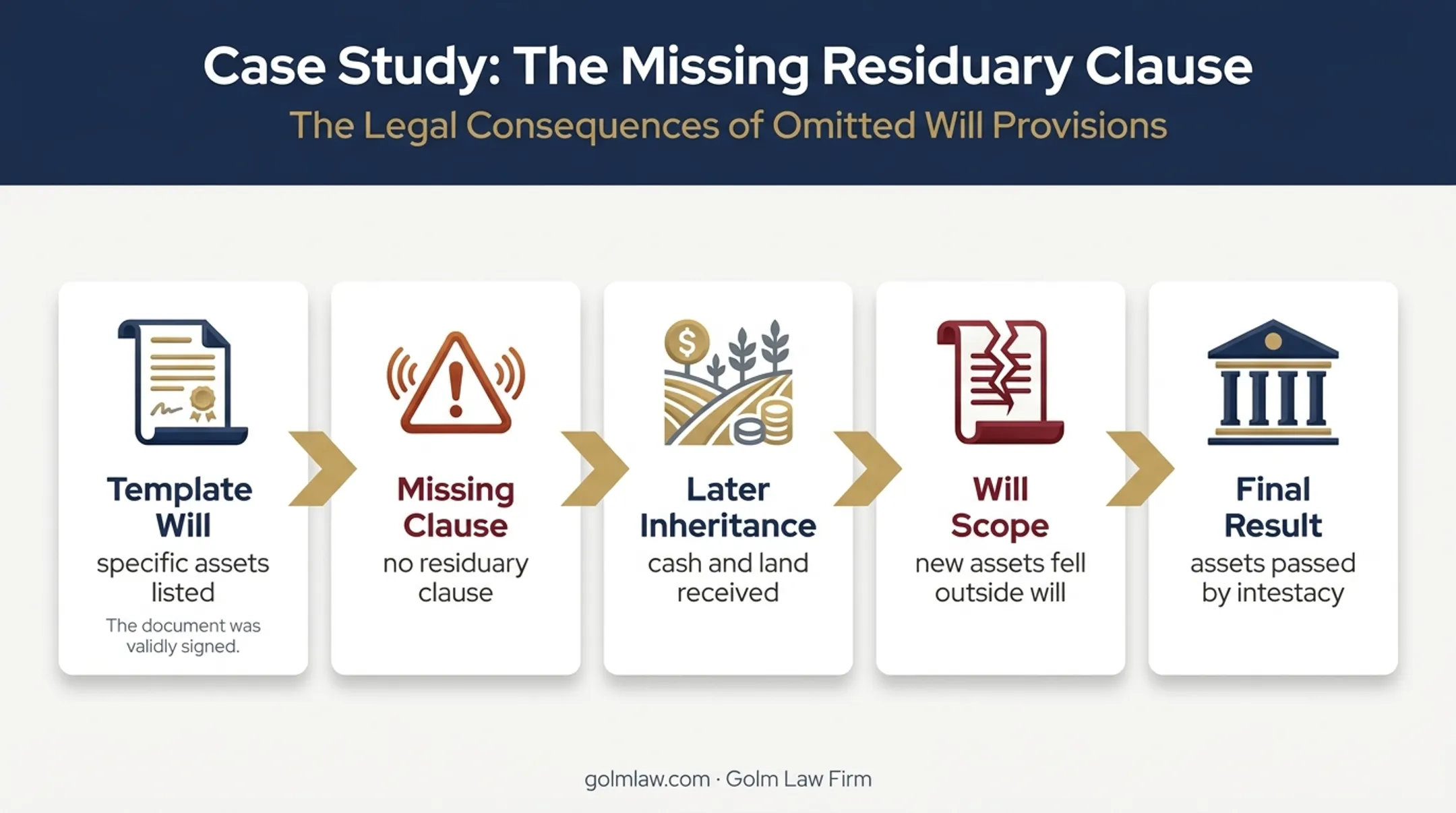 Florida template will residuary clause omission case outcome flowchart