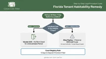 Florida tenant habitability remedy process two-path decision flow after 7-day notice