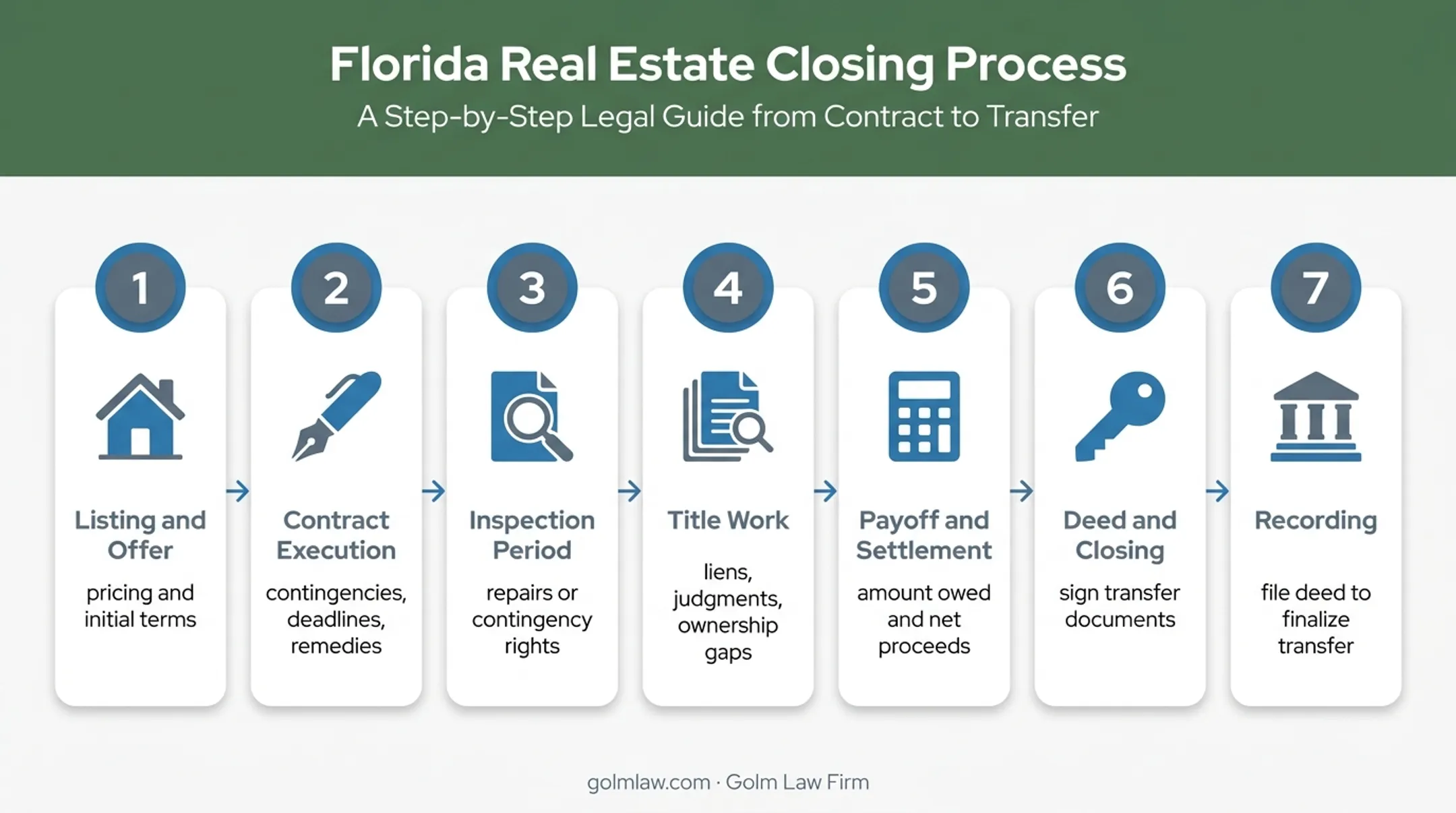 Seven-stage Florida home sale process from offer through recording