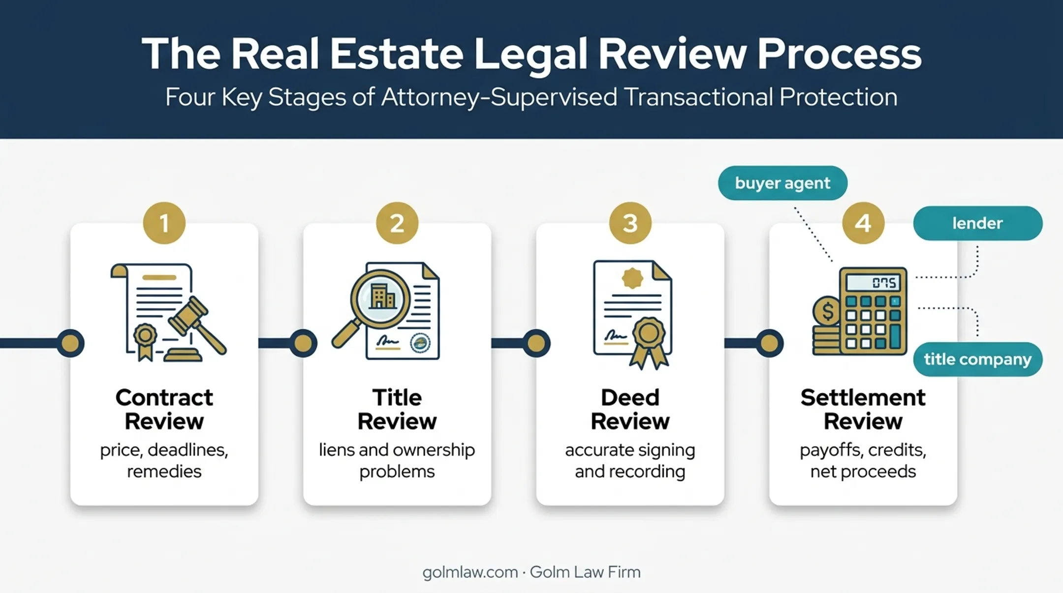 Florida seller attorney responsibilities across contract title deed and closing
