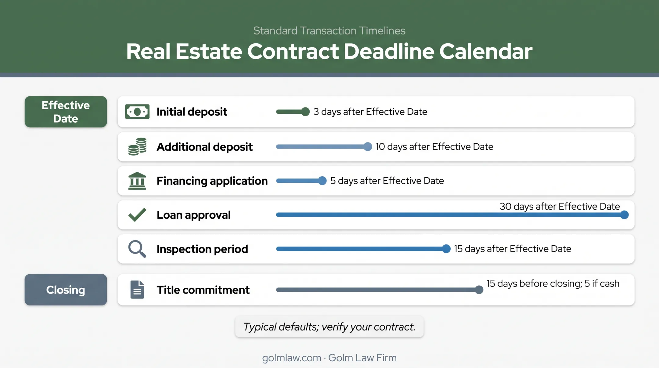 Florida FAR/BAR contract deadlines after Effective Date