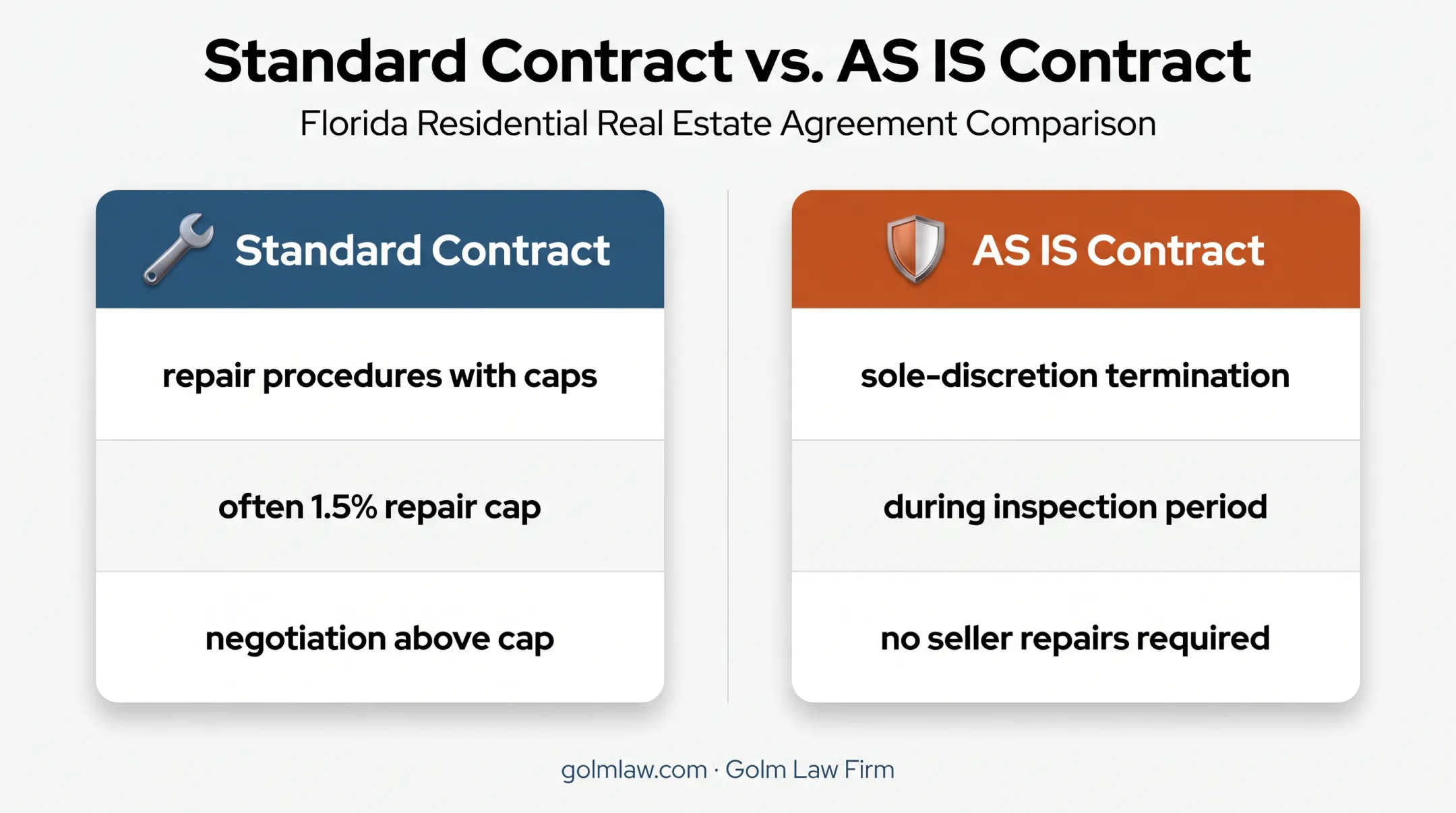 Standard versus AS IS Florida FAR/BAR contract comparison