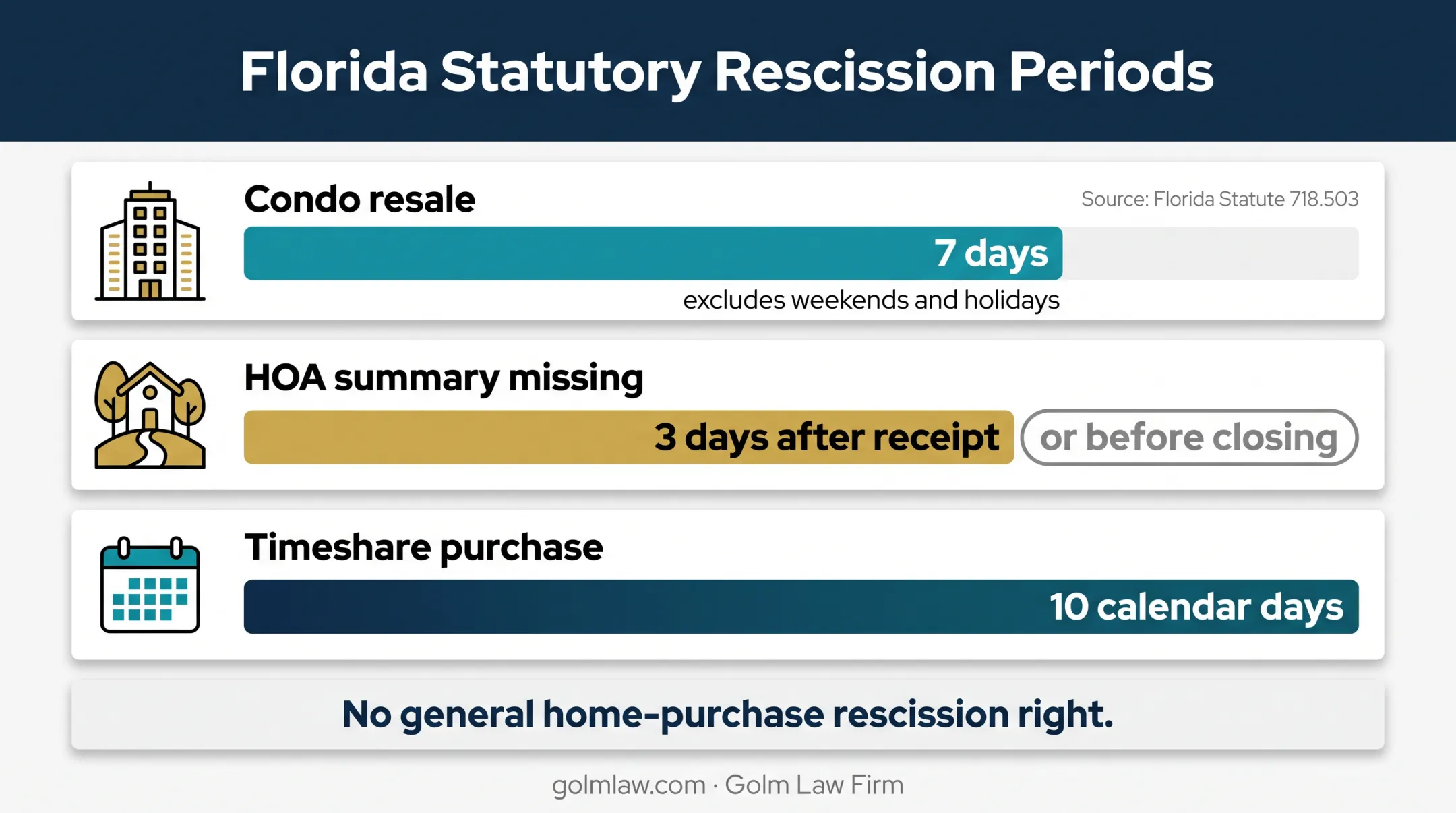 Florida real estate cancellation windows by transaction type
