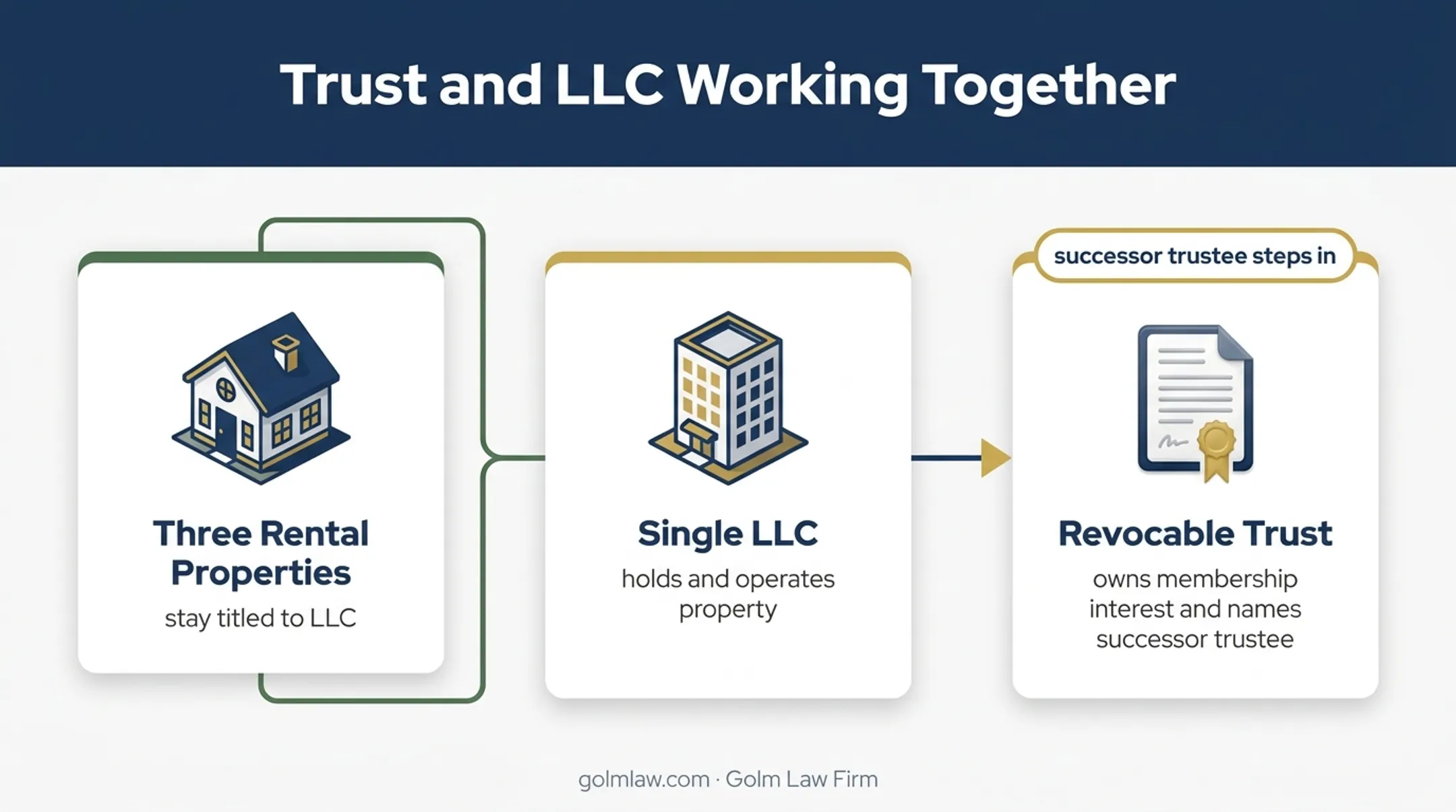 Trust and LLC ownership structure for Florida rental property succession