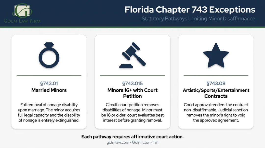 Florida Chapter 743 statutory exceptions to minor contract disaffirmance comparison table