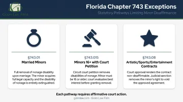 Florida Chapter 743 statutory exceptions to minor contract disaffirmance comparison table