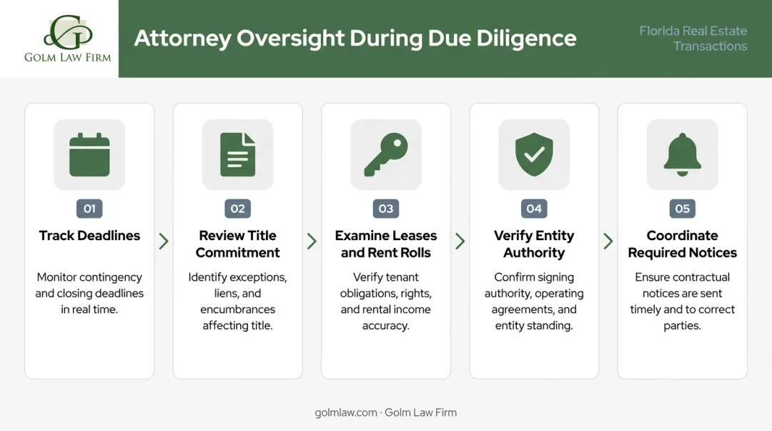 Five-step attorney due diligence oversight process in Florida commercial transaction