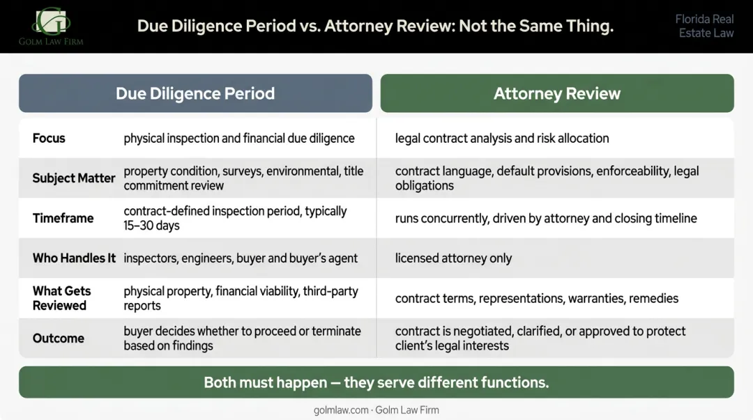 Due diligence period versus attorney review side-by-side comparison infographic