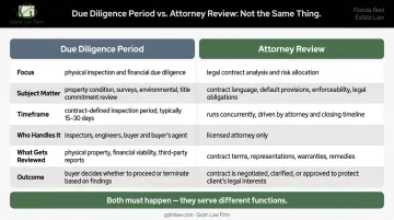 Due diligence period versus attorney review side-by-side comparison infographic