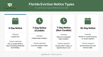 Florida eviction notice types timelines and tenant response windows comparison chart