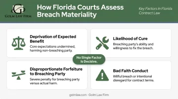 Four-factor Florida court test for determining material breach materiality assessment