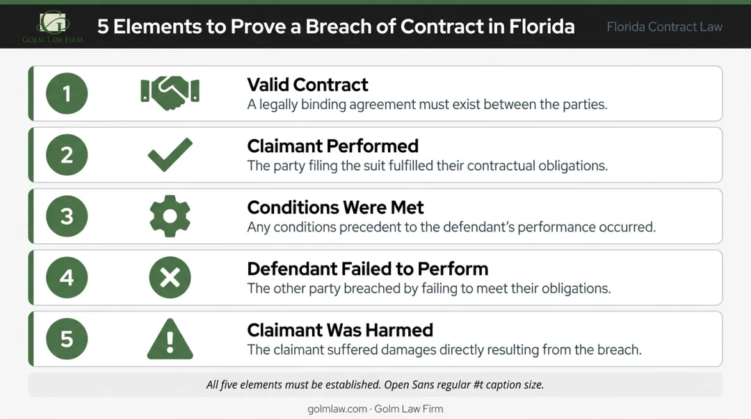 Five elements required to prove Florida breach of contract claim infographic
