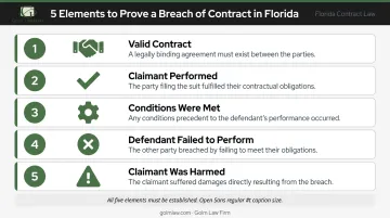 Five elements required to prove Florida breach of contract claim infographic