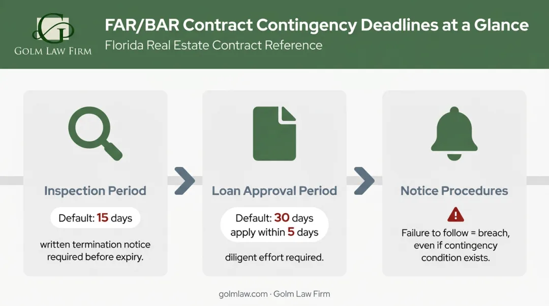 FAR BAR contract contingency deadlines and notice requirements timeline infographic
