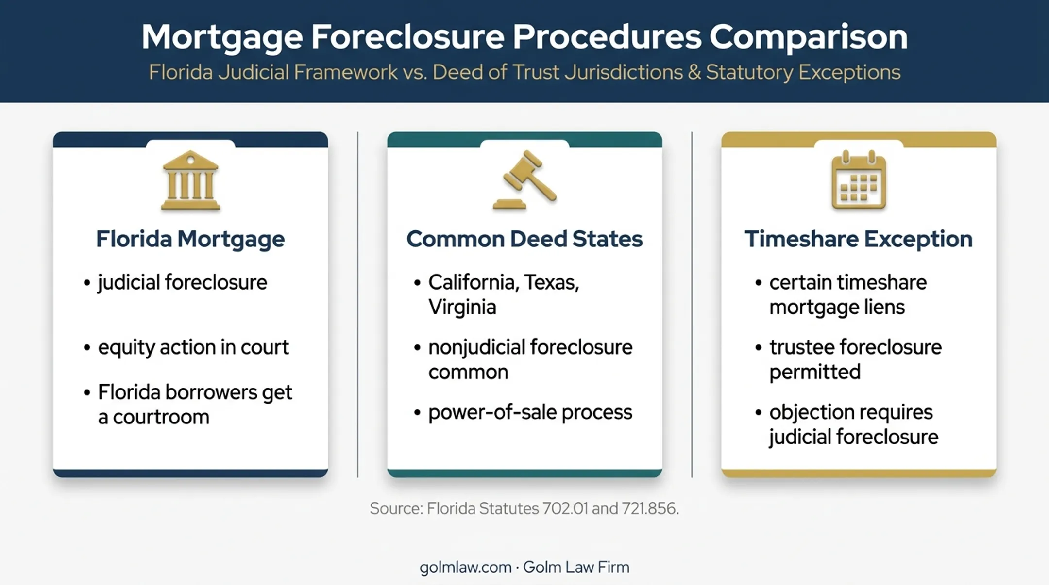 Florida judicial foreclosure versus deed of trust foreclosure comparison