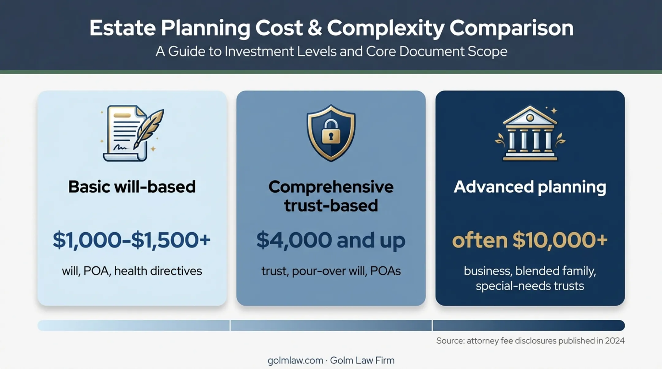 Florida estate planning cost ranges by plan type comparison chart