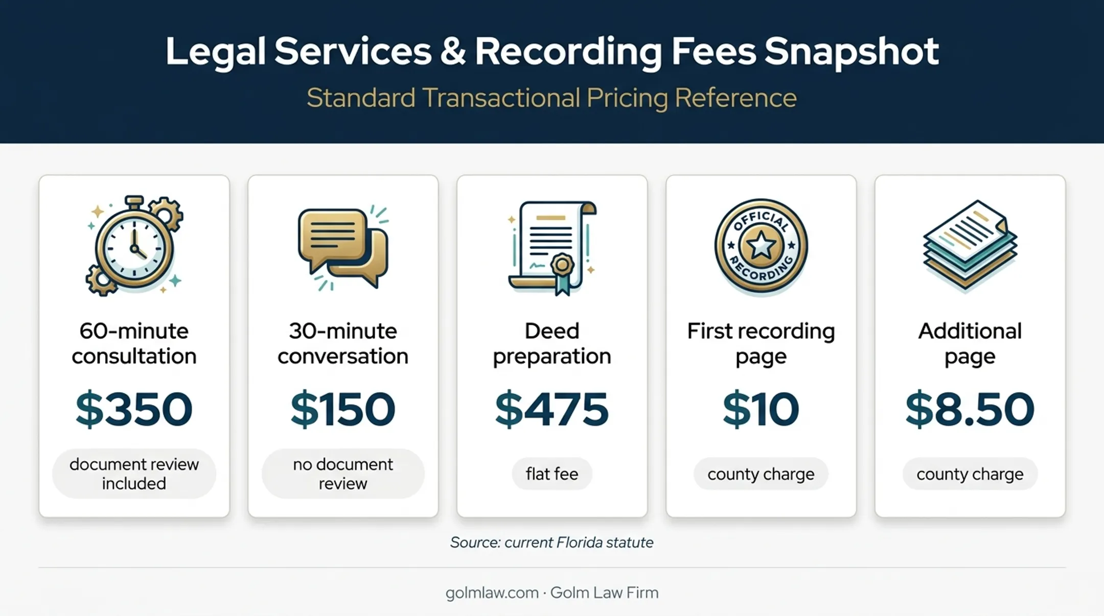 Florida estate planning consultation deed and recording fee comparison