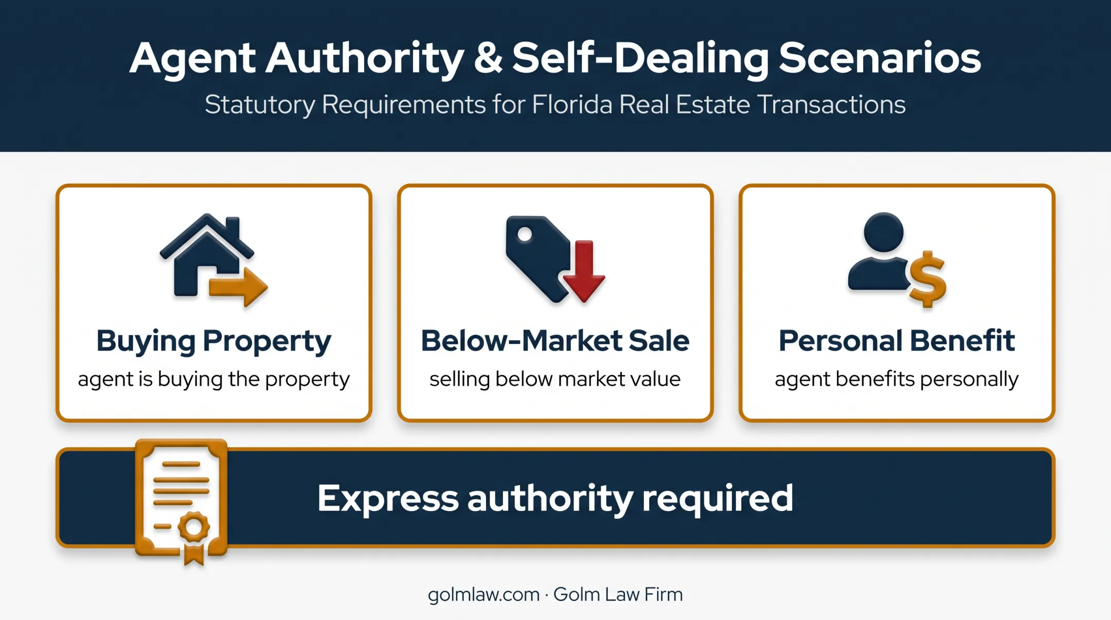 Three Florida real estate POA conflict scenarios requiring express authority