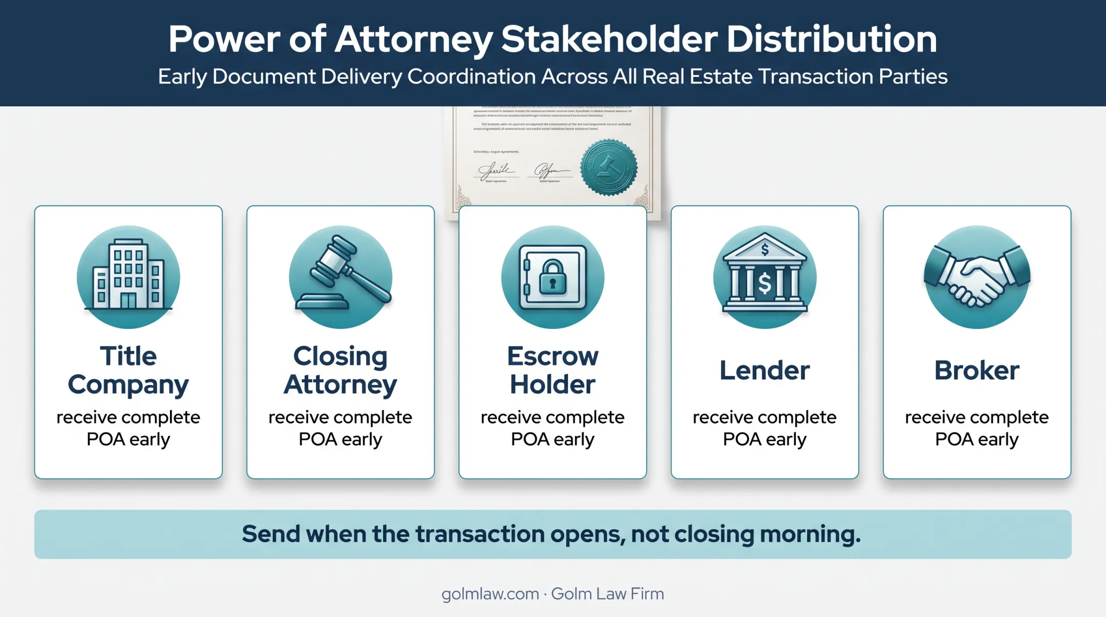 Five Florida real estate closing professionals reviewing a POA early