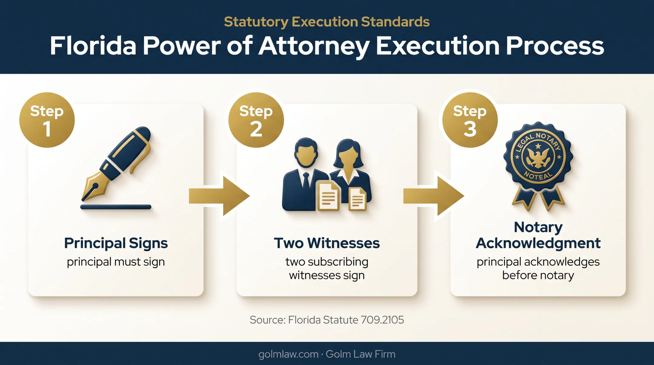 Florida real estate POA execution requirements and signing sequence