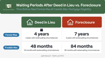 Deed in lieu versus foreclosure mortgage waiting period comparison chart Fannie Freddie