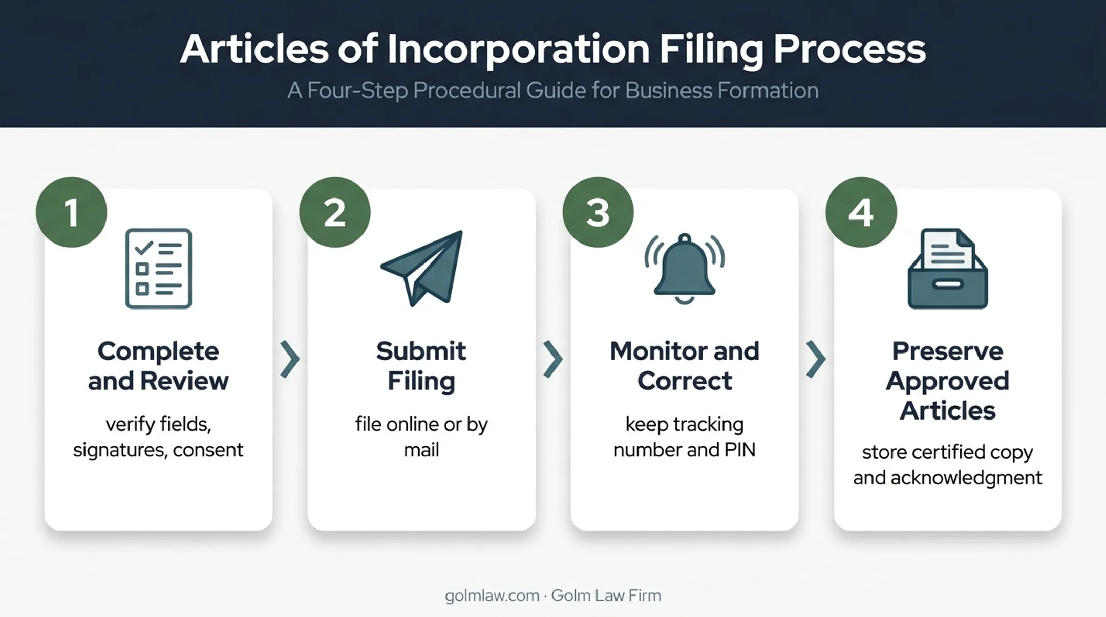 Four-step Florida Articles filing workflow from review to records
