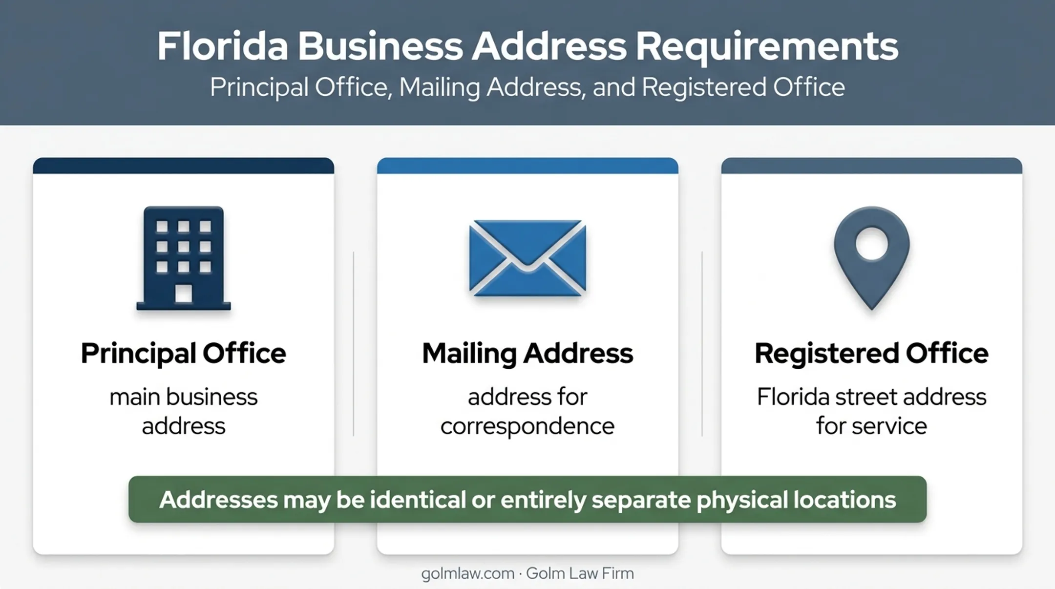 Florida corporate address types and their distinct legal functions