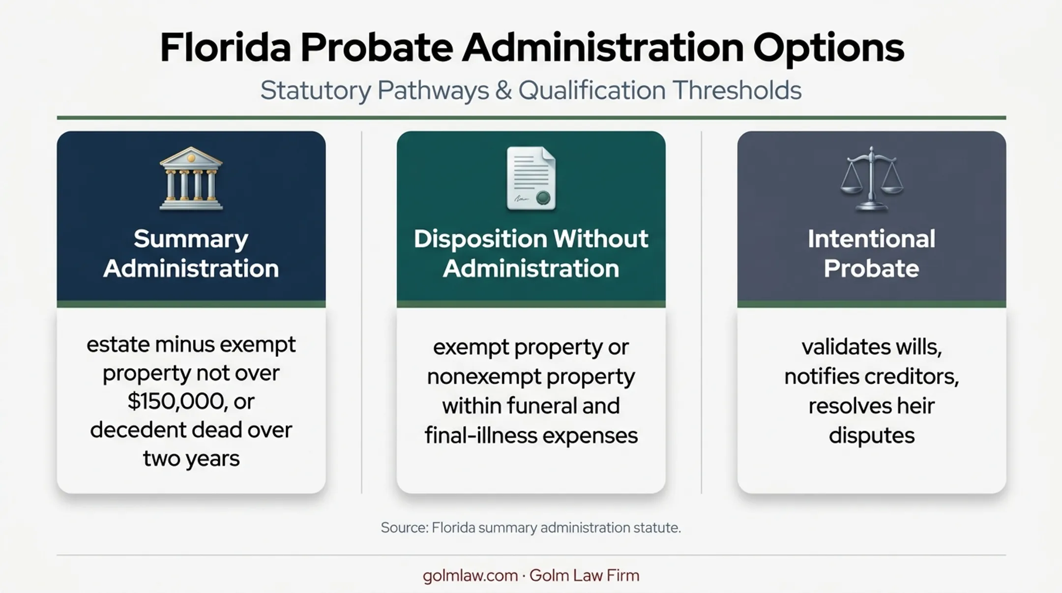 Three Florida estate administration options and qualifying conditions comparison