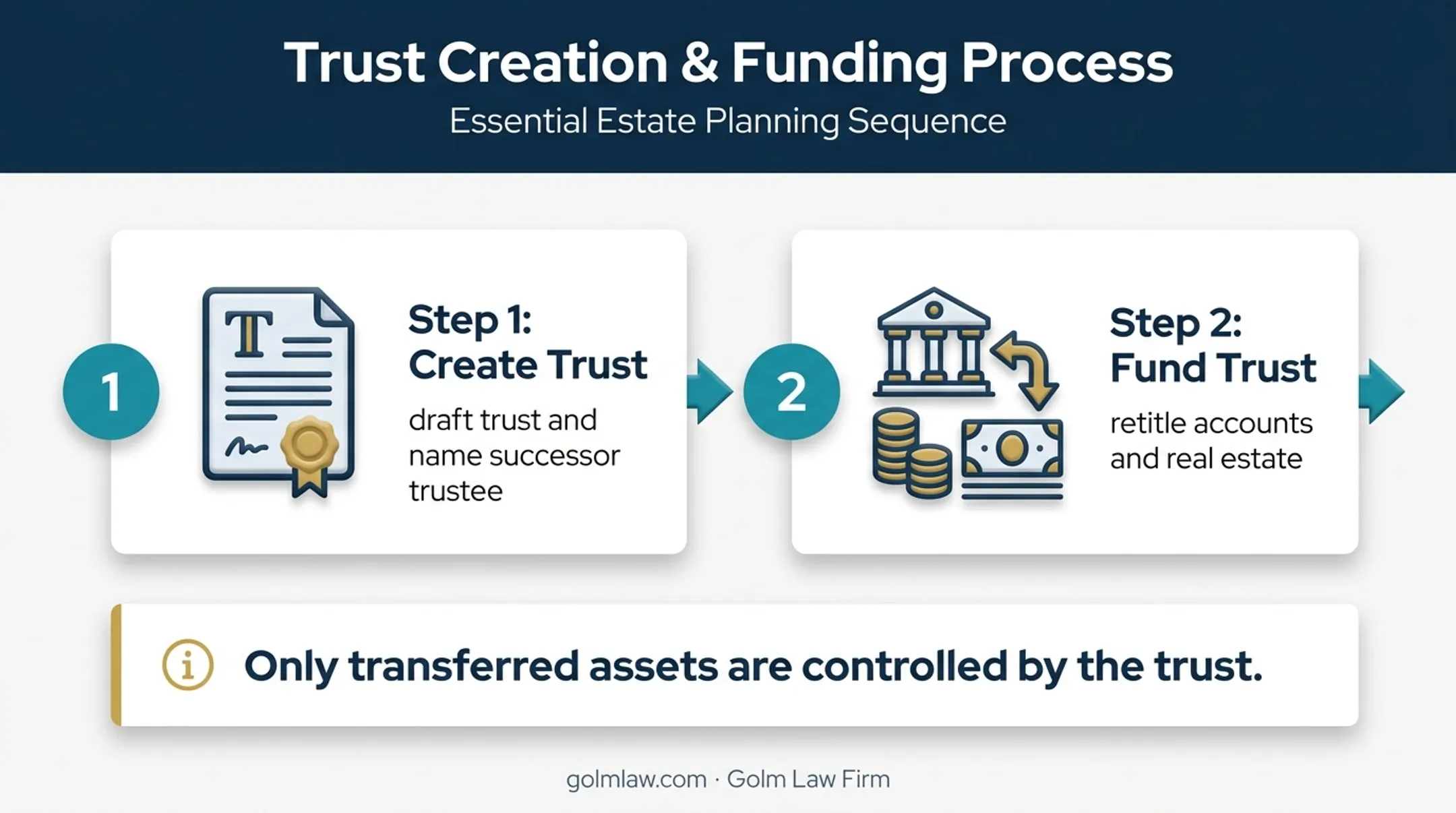 Two-step revocable trust setup process for Florida probate avoidance