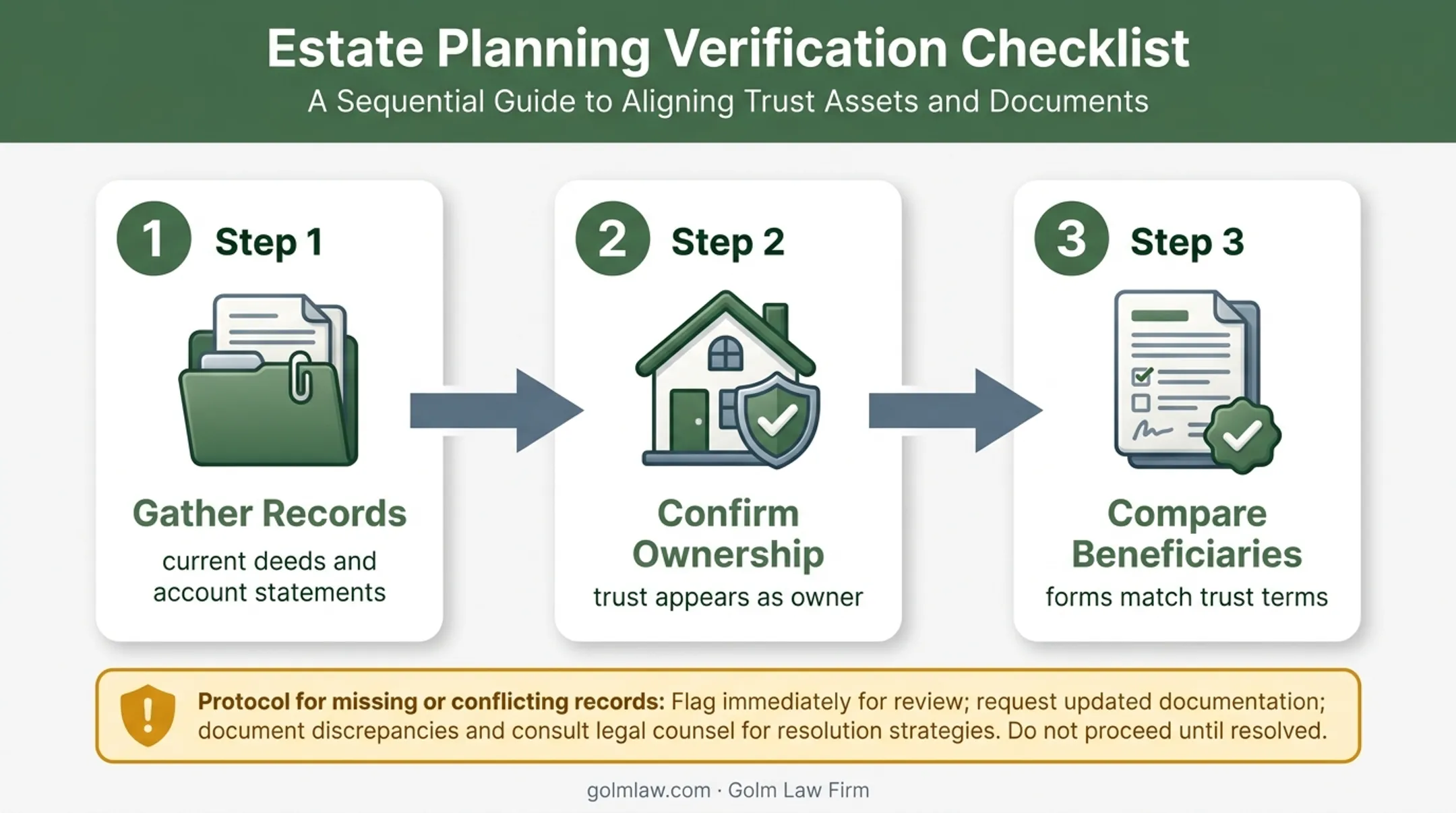 Three-step trust funding and beneficiary designation audit checklist