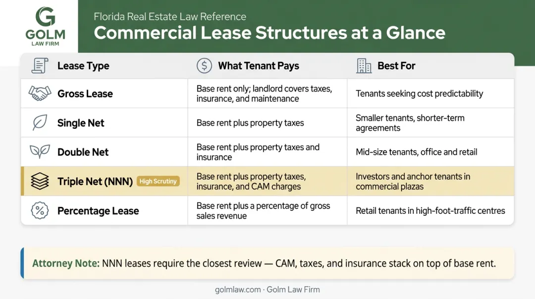 Five commercial lease types comparison chart showing tenant costs and best uses