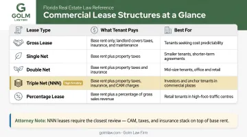 Five commercial lease types comparison chart showing tenant costs and best uses