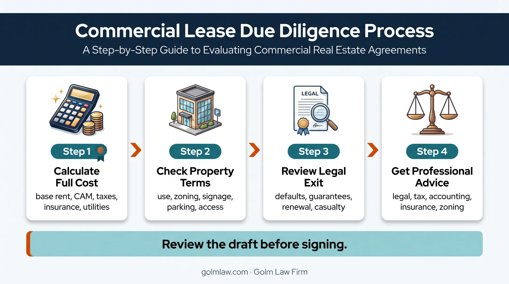 Four-step commercial lease review process before signing