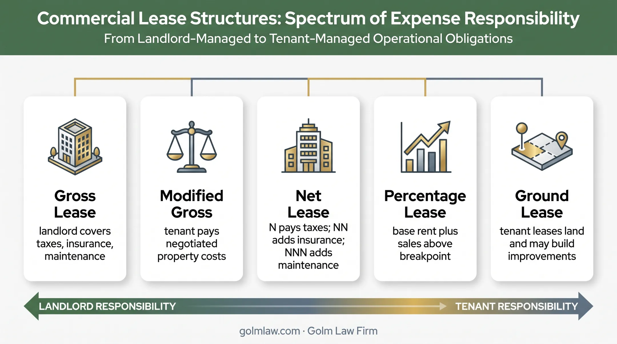 Five commercial lease types and tenant expense responsibilities comparison