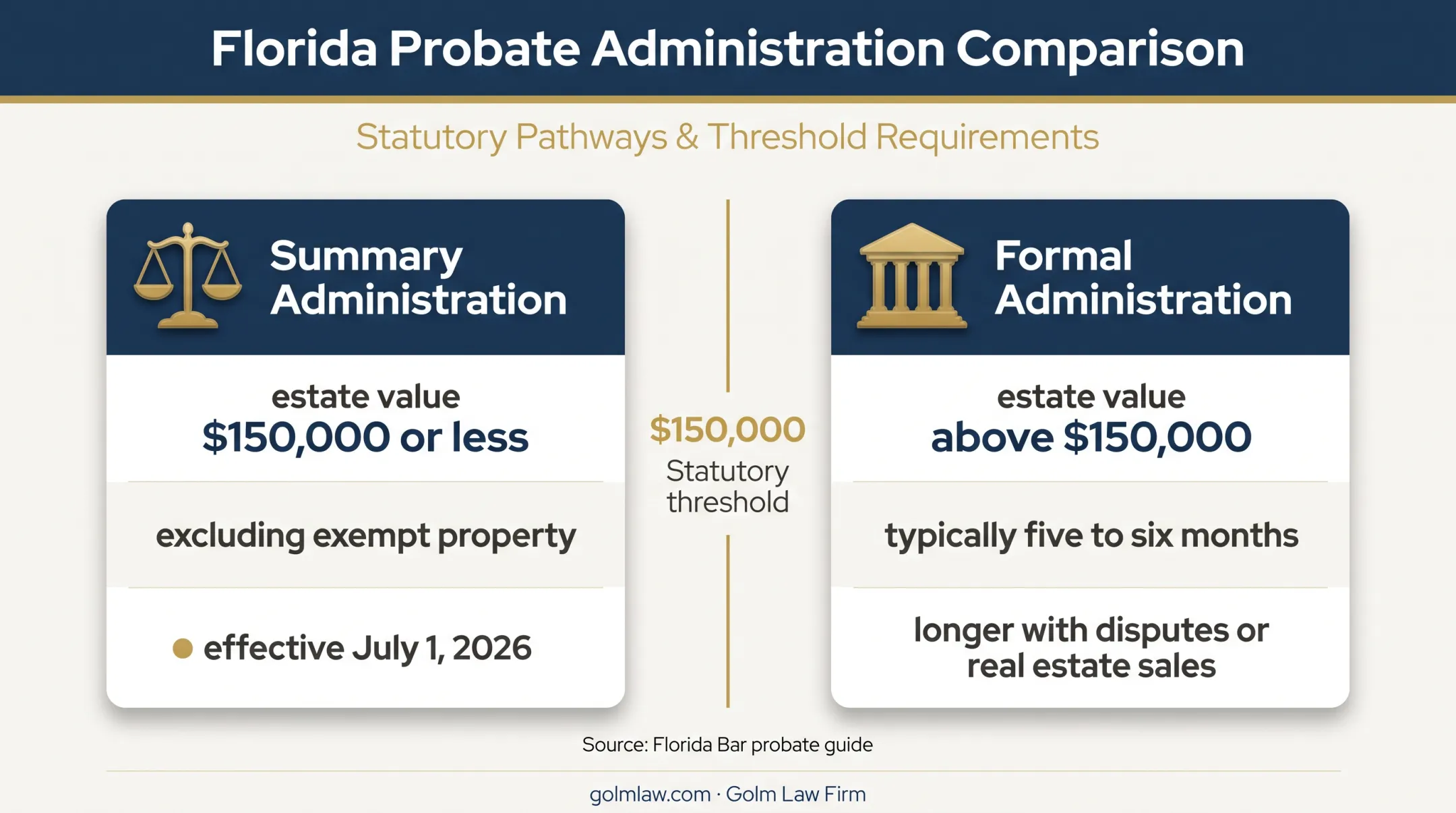 Florida probate administration thresholds and typical timelines comparison