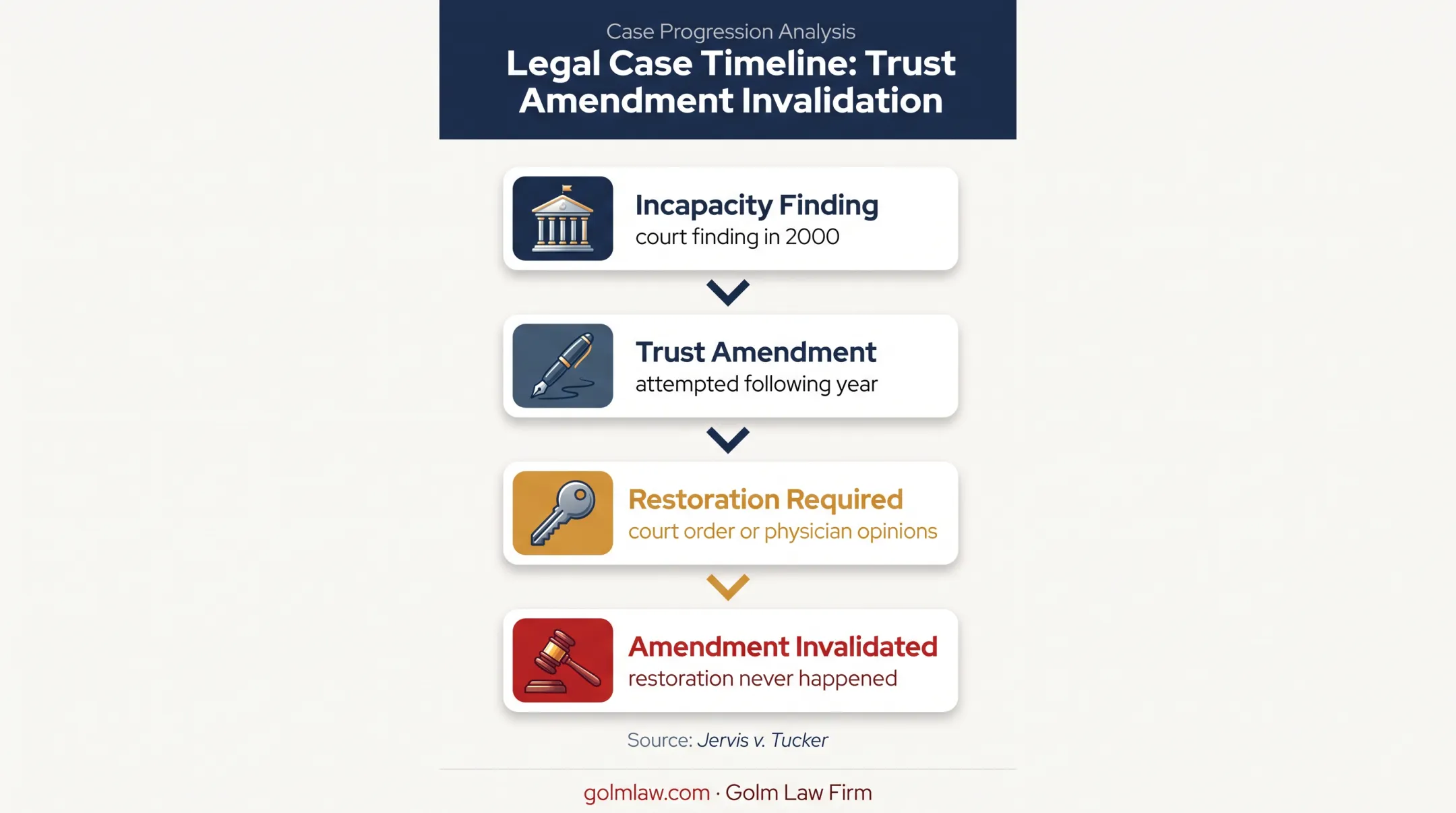 Trust incapacity amendment case sequence from court finding to invalidation