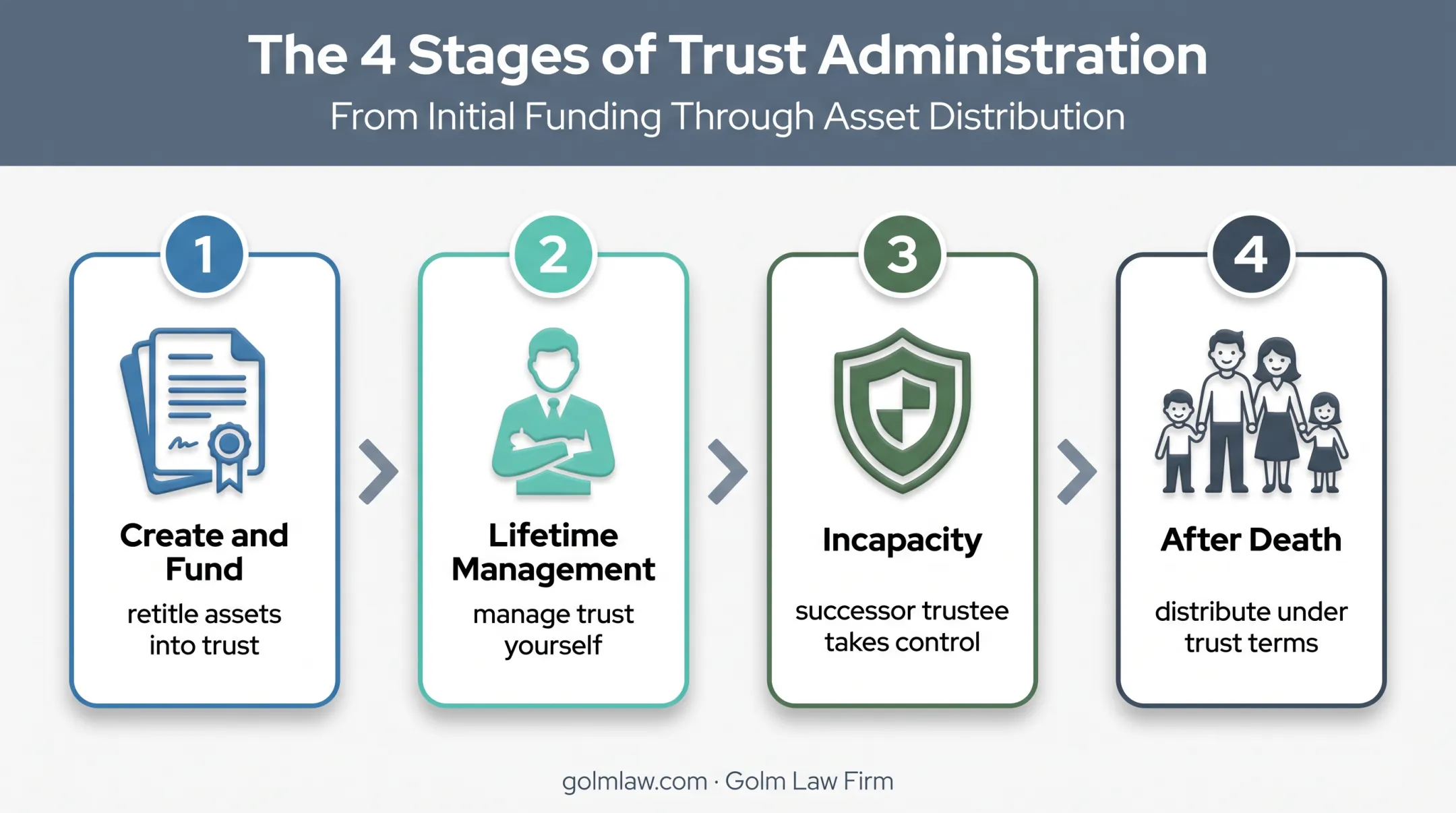 Four-stage revocable living trust lifecycle from funding to distribution