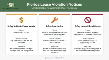 Three Florida landlord eviction notices comparison chart pay vacate cure unconditional