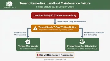 Florida tenant remedies flowchart for landlord maintenance noncompliance under section 83.51